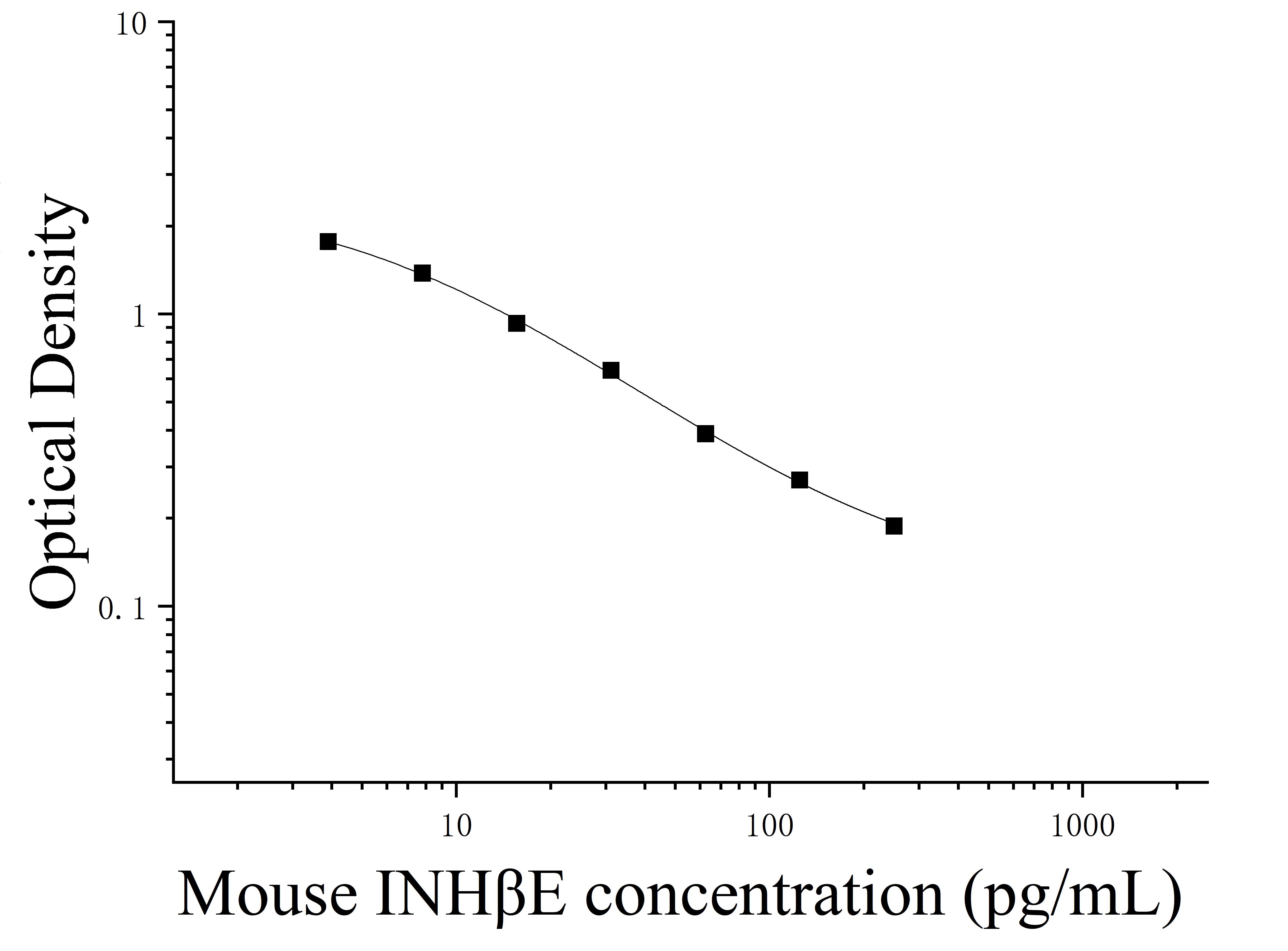 Mouse Inhibin Beta E (INHβE) ELISA Kit Mouse Inhibin Beta E (INHβE) ELISA Kit